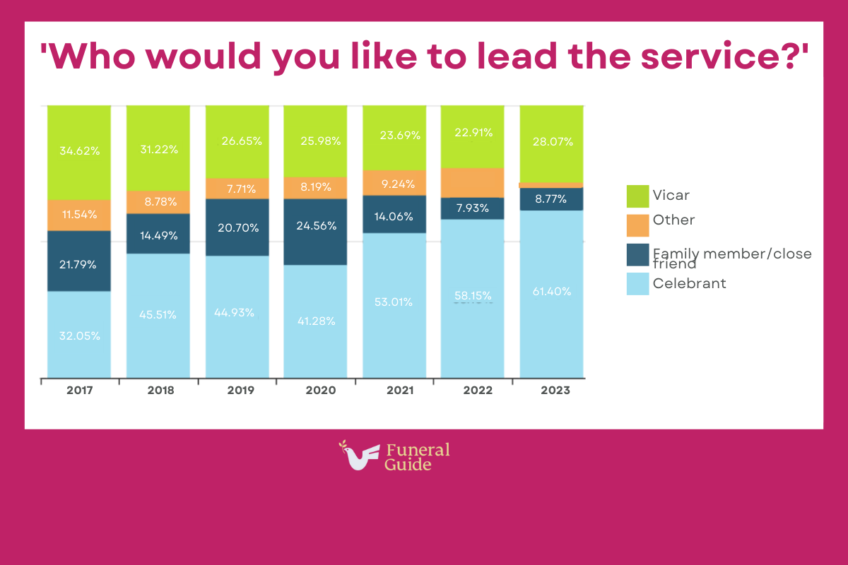 The Funeral Survey 2023 The UK Public’s Perfect Funeral Funeral Guide